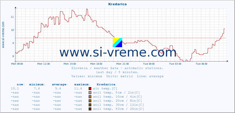  :: Kredarica :: air temp. | humi- dity | wind dir. | wind speed | wind gusts | air pressure | precipi- tation | sun strength | soil temp. 5cm / 2in | soil temp. 10cm / 4in | soil temp. 20cm / 8in | soil temp. 30cm / 12in | soil temp. 50cm / 20in :: last day / 5 minutes.