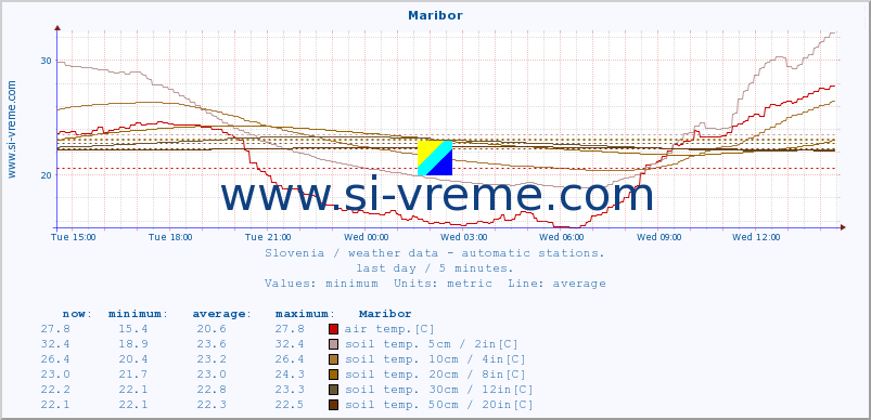  :: Maribor :: air temp. | humi- dity | wind dir. | wind speed | wind gusts | air pressure | precipi- tation | sun strength | soil temp. 5cm / 2in | soil temp. 10cm / 4in | soil temp. 20cm / 8in | soil temp. 30cm / 12in | soil temp. 50cm / 20in :: last day / 5 minutes.