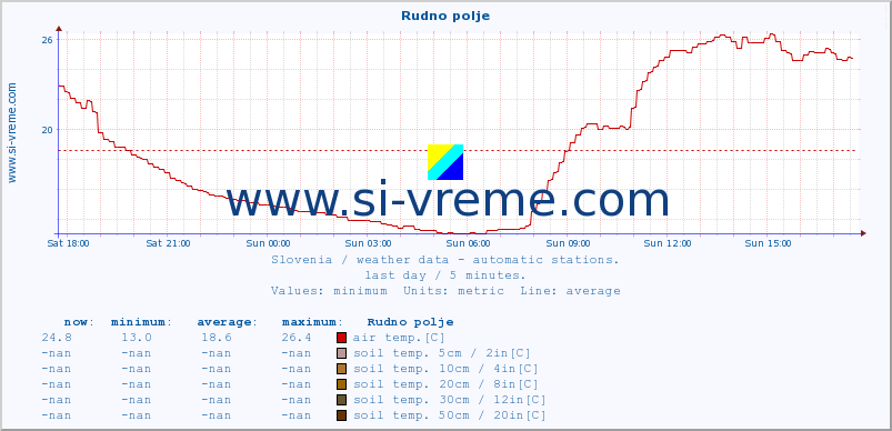  :: Rudno polje :: air temp. | humi- dity | wind dir. | wind speed | wind gusts | air pressure | precipi- tation | sun strength | soil temp. 5cm / 2in | soil temp. 10cm / 4in | soil temp. 20cm / 8in | soil temp. 30cm / 12in | soil temp. 50cm / 20in :: last day / 5 minutes.