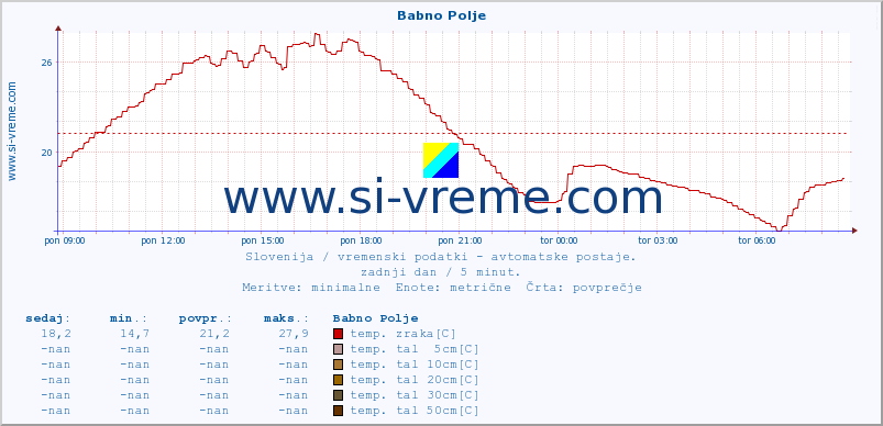 POVPREČJE :: Babno Polje :: temp. zraka | vlaga | smer vetra | hitrost vetra | sunki vetra | tlak | padavine | sonce | temp. tal  5cm | temp. tal 10cm | temp. tal 20cm | temp. tal 30cm | temp. tal 50cm :: zadnji dan / 5 minut.