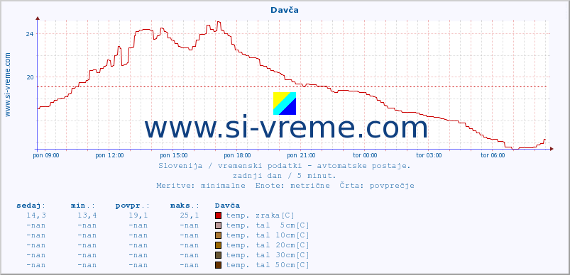 POVPREČJE :: Davča :: temp. zraka | vlaga | smer vetra | hitrost vetra | sunki vetra | tlak | padavine | sonce | temp. tal  5cm | temp. tal 10cm | temp. tal 20cm | temp. tal 30cm | temp. tal 50cm :: zadnji dan / 5 minut.