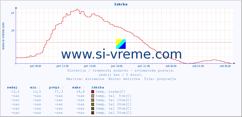 POVPREČJE :: Iskrba :: temp. zraka | vlaga | smer vetra | hitrost vetra | sunki vetra | tlak | padavine | sonce | temp. tal  5cm | temp. tal 10cm | temp. tal 20cm | temp. tal 30cm | temp. tal 50cm :: zadnji dan / 5 minut.