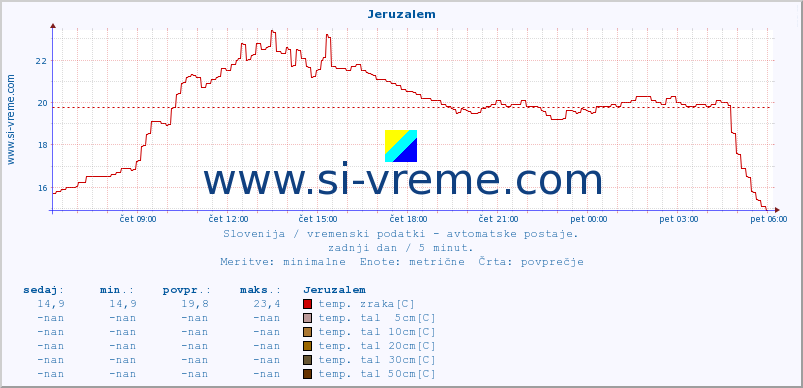 POVPREČJE :: Jeruzalem :: temp. zraka | vlaga | smer vetra | hitrost vetra | sunki vetra | tlak | padavine | sonce | temp. tal  5cm | temp. tal 10cm | temp. tal 20cm | temp. tal 30cm | temp. tal 50cm :: zadnji dan / 5 minut.