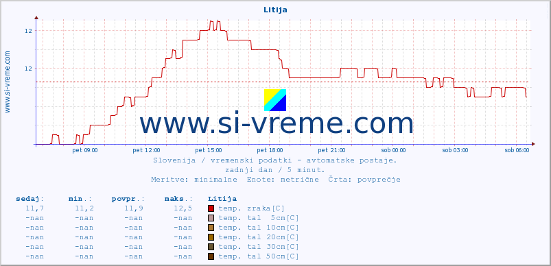 POVPREČJE :: Litija :: temp. zraka | vlaga | smer vetra | hitrost vetra | sunki vetra | tlak | padavine | sonce | temp. tal  5cm | temp. tal 10cm | temp. tal 20cm | temp. tal 30cm | temp. tal 50cm :: zadnji dan / 5 minut.