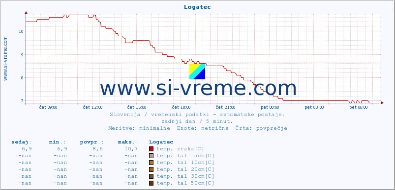 POVPREČJE :: Logatec :: temp. zraka | vlaga | smer vetra | hitrost vetra | sunki vetra | tlak | padavine | sonce | temp. tal  5cm | temp. tal 10cm | temp. tal 20cm | temp. tal 30cm | temp. tal 50cm :: zadnji dan / 5 minut.