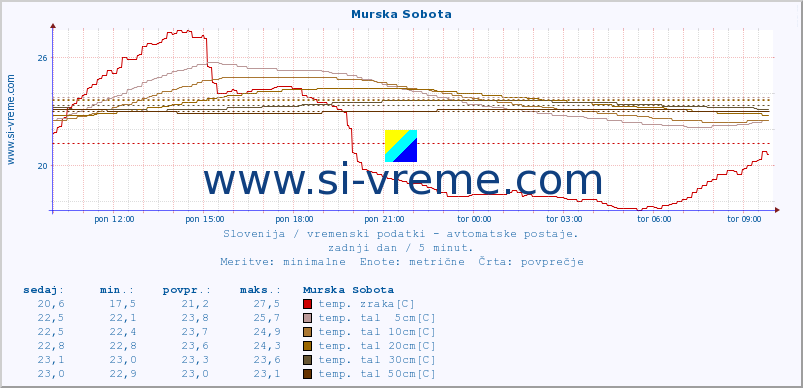 POVPREČJE :: Murska Sobota :: temp. zraka | vlaga | smer vetra | hitrost vetra | sunki vetra | tlak | padavine | sonce | temp. tal  5cm | temp. tal 10cm | temp. tal 20cm | temp. tal 30cm | temp. tal 50cm :: zadnji dan / 5 minut.