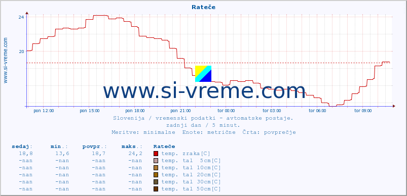 POVPREČJE :: Rateče :: temp. zraka | vlaga | smer vetra | hitrost vetra | sunki vetra | tlak | padavine | sonce | temp. tal  5cm | temp. tal 10cm | temp. tal 20cm | temp. tal 30cm | temp. tal 50cm :: zadnji dan / 5 minut.