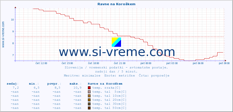 POVPREČJE :: Ravne na Koroškem :: temp. zraka | vlaga | smer vetra | hitrost vetra | sunki vetra | tlak | padavine | sonce | temp. tal  5cm | temp. tal 10cm | temp. tal 20cm | temp. tal 30cm | temp. tal 50cm :: zadnji dan / 5 minut.