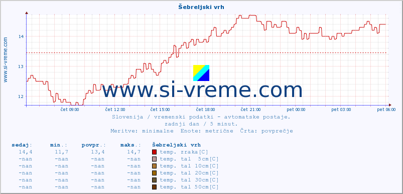 POVPREČJE :: Šebreljski vrh :: temp. zraka | vlaga | smer vetra | hitrost vetra | sunki vetra | tlak | padavine | sonce | temp. tal  5cm | temp. tal 10cm | temp. tal 20cm | temp. tal 30cm | temp. tal 50cm :: zadnji dan / 5 minut.