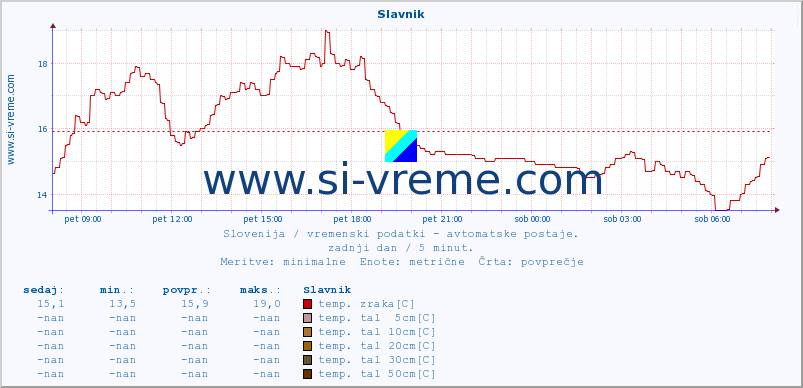 POVPREČJE :: Slavnik :: temp. zraka | vlaga | smer vetra | hitrost vetra | sunki vetra | tlak | padavine | sonce | temp. tal  5cm | temp. tal 10cm | temp. tal 20cm | temp. tal 30cm | temp. tal 50cm :: zadnji dan / 5 minut.