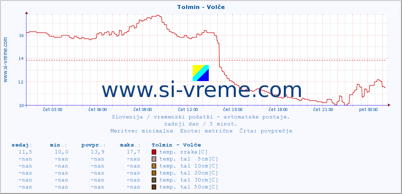 POVPREČJE :: Tolmin - Volče :: temp. zraka | vlaga | smer vetra | hitrost vetra | sunki vetra | tlak | padavine | sonce | temp. tal  5cm | temp. tal 10cm | temp. tal 20cm | temp. tal 30cm | temp. tal 50cm :: zadnji dan / 5 minut.