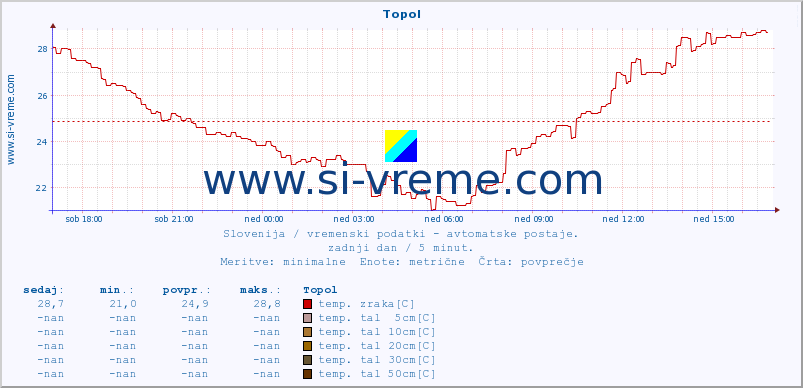 POVPREČJE :: Topol :: temp. zraka | vlaga | smer vetra | hitrost vetra | sunki vetra | tlak | padavine | sonce | temp. tal  5cm | temp. tal 10cm | temp. tal 20cm | temp. tal 30cm | temp. tal 50cm :: zadnji dan / 5 minut.