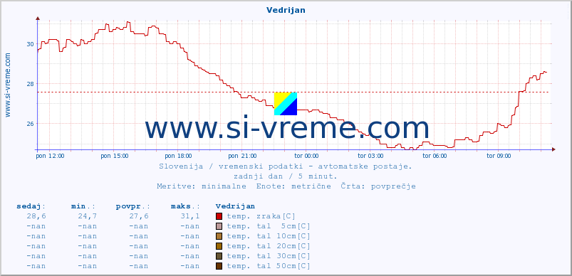 POVPREČJE :: Vedrijan :: temp. zraka | vlaga | smer vetra | hitrost vetra | sunki vetra | tlak | padavine | sonce | temp. tal  5cm | temp. tal 10cm | temp. tal 20cm | temp. tal 30cm | temp. tal 50cm :: zadnji dan / 5 minut.