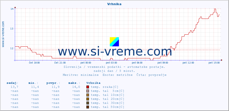 POVPREČJE :: Vrhnika :: temp. zraka | vlaga | smer vetra | hitrost vetra | sunki vetra | tlak | padavine | sonce | temp. tal  5cm | temp. tal 10cm | temp. tal 20cm | temp. tal 30cm | temp. tal 50cm :: zadnji dan / 5 minut.