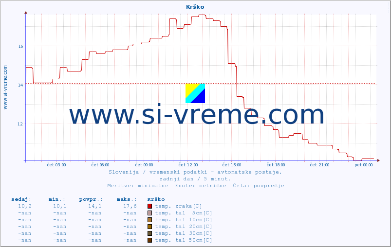 POVPREČJE :: Krško :: temp. zraka | vlaga | smer vetra | hitrost vetra | sunki vetra | tlak | padavine | sonce | temp. tal  5cm | temp. tal 10cm | temp. tal 20cm | temp. tal 30cm | temp. tal 50cm :: zadnji dan / 5 minut.
