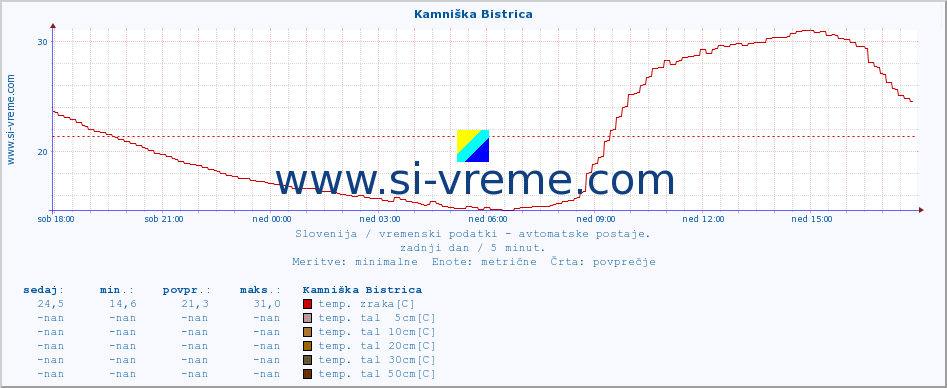 POVPREČJE :: Kamniška Bistrica :: temp. zraka | vlaga | smer vetra | hitrost vetra | sunki vetra | tlak | padavine | sonce | temp. tal  5cm | temp. tal 10cm | temp. tal 20cm | temp. tal 30cm | temp. tal 50cm :: zadnji dan / 5 minut.