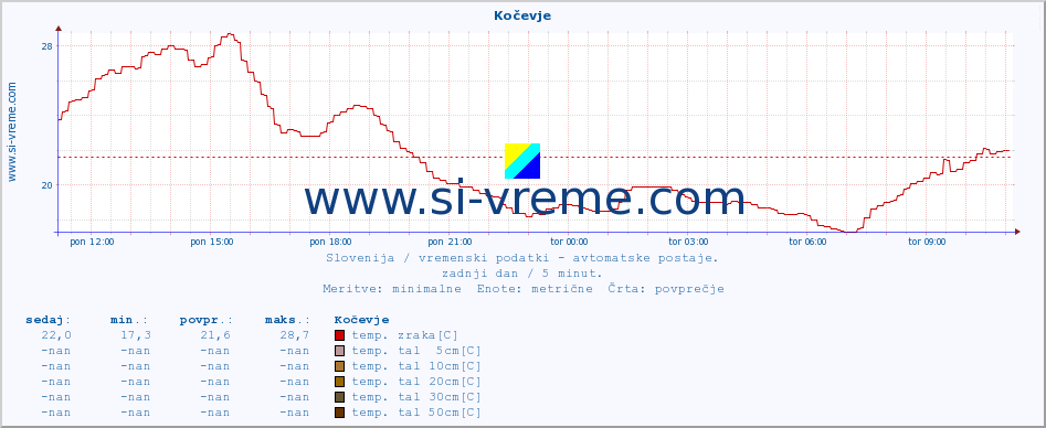 POVPREČJE :: Kočevje :: temp. zraka | vlaga | smer vetra | hitrost vetra | sunki vetra | tlak | padavine | sonce | temp. tal  5cm | temp. tal 10cm | temp. tal 20cm | temp. tal 30cm | temp. tal 50cm :: zadnji dan / 5 minut.