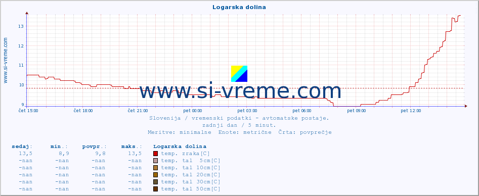 POVPREČJE :: Logarska dolina :: temp. zraka | vlaga | smer vetra | hitrost vetra | sunki vetra | tlak | padavine | sonce | temp. tal  5cm | temp. tal 10cm | temp. tal 20cm | temp. tal 30cm | temp. tal 50cm :: zadnji dan / 5 minut.