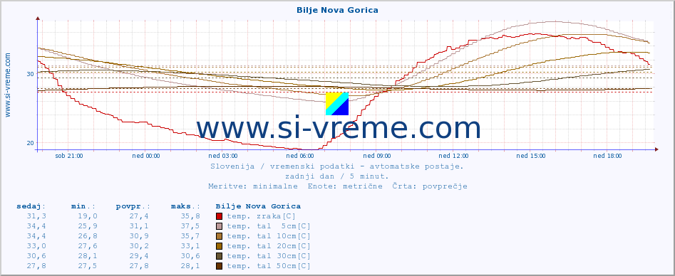 POVPREČJE :: Bilje Nova Gorica :: temp. zraka | vlaga | smer vetra | hitrost vetra | sunki vetra | tlak | padavine | sonce | temp. tal  5cm | temp. tal 10cm | temp. tal 20cm | temp. tal 30cm | temp. tal 50cm :: zadnji dan / 5 minut.