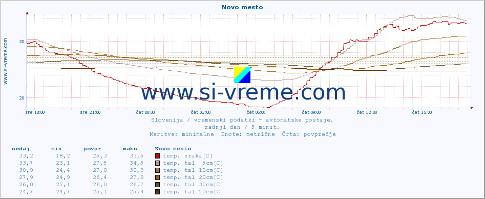 POVPREČJE :: Novo mesto :: temp. zraka | vlaga | smer vetra | hitrost vetra | sunki vetra | tlak | padavine | sonce | temp. tal  5cm | temp. tal 10cm | temp. tal 20cm | temp. tal 30cm | temp. tal 50cm :: zadnji dan / 5 minut.