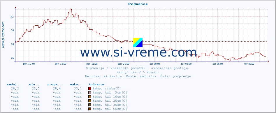 POVPREČJE :: Podnanos :: temp. zraka | vlaga | smer vetra | hitrost vetra | sunki vetra | tlak | padavine | sonce | temp. tal  5cm | temp. tal 10cm | temp. tal 20cm | temp. tal 30cm | temp. tal 50cm :: zadnji dan / 5 minut.