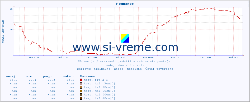 POVPREČJE :: Podnanos :: temp. zraka | vlaga | smer vetra | hitrost vetra | sunki vetra | tlak | padavine | sonce | temp. tal  5cm | temp. tal 10cm | temp. tal 20cm | temp. tal 30cm | temp. tal 50cm :: zadnji dan / 5 minut.