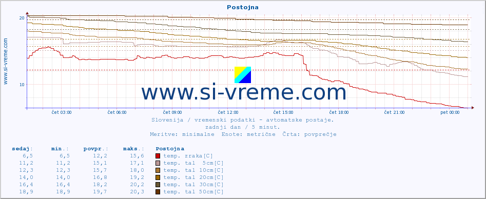 POVPREČJE :: Postojna :: temp. zraka | vlaga | smer vetra | hitrost vetra | sunki vetra | tlak | padavine | sonce | temp. tal  5cm | temp. tal 10cm | temp. tal 20cm | temp. tal 30cm | temp. tal 50cm :: zadnji dan / 5 minut.