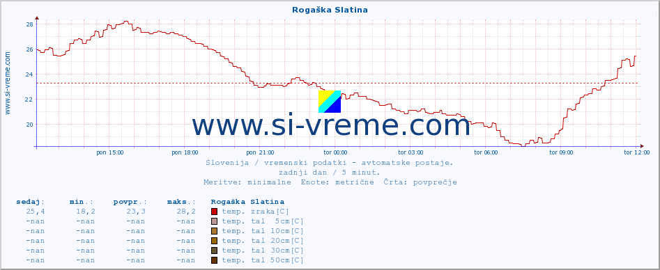 POVPREČJE :: Rogaška Slatina :: temp. zraka | vlaga | smer vetra | hitrost vetra | sunki vetra | tlak | padavine | sonce | temp. tal  5cm | temp. tal 10cm | temp. tal 20cm | temp. tal 30cm | temp. tal 50cm :: zadnji dan / 5 minut.