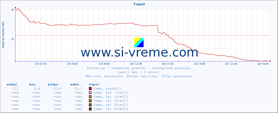 POVPREČJE :: Topol :: temp. zraka | vlaga | smer vetra | hitrost vetra | sunki vetra | tlak | padavine | sonce | temp. tal  5cm | temp. tal 10cm | temp. tal 20cm | temp. tal 30cm | temp. tal 50cm :: zadnji dan / 5 minut.