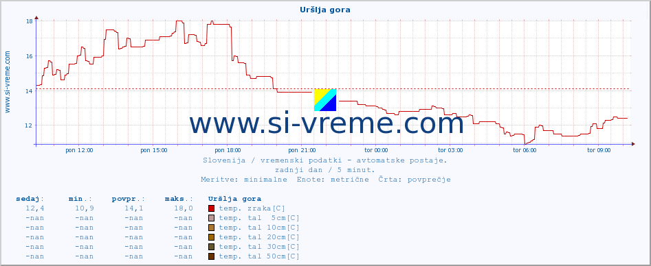 POVPREČJE :: Uršlja gora :: temp. zraka | vlaga | smer vetra | hitrost vetra | sunki vetra | tlak | padavine | sonce | temp. tal  5cm | temp. tal 10cm | temp. tal 20cm | temp. tal 30cm | temp. tal 50cm :: zadnji dan / 5 minut.