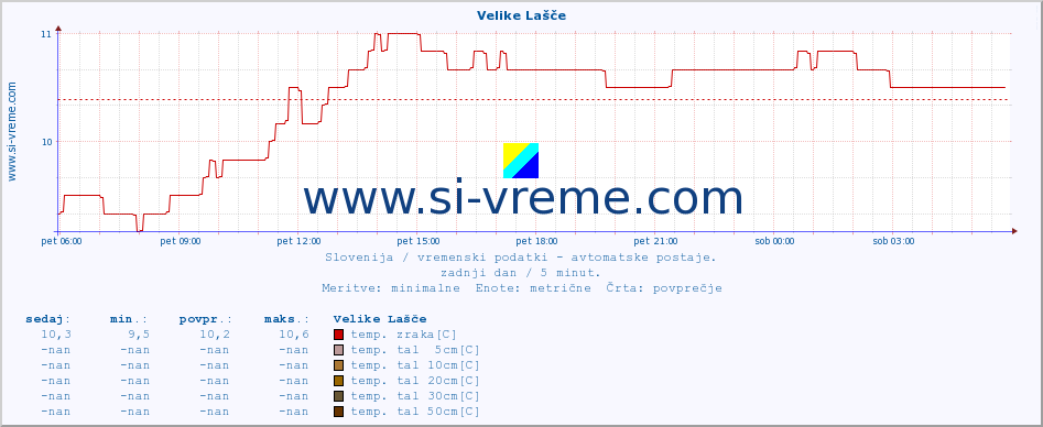 POVPREČJE :: Velike Lašče :: temp. zraka | vlaga | smer vetra | hitrost vetra | sunki vetra | tlak | padavine | sonce | temp. tal  5cm | temp. tal 10cm | temp. tal 20cm | temp. tal 30cm | temp. tal 50cm :: zadnji dan / 5 minut.