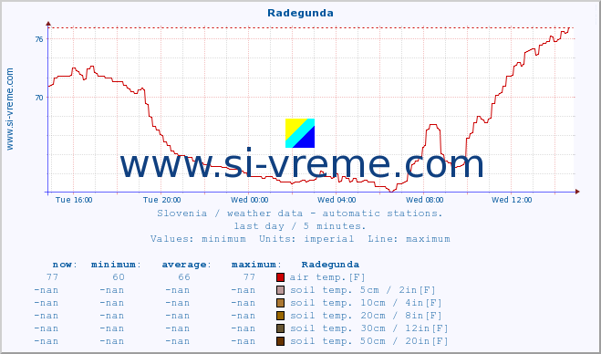  :: Radegunda :: air temp. | humi- dity | wind dir. | wind speed | wind gusts | air pressure | precipi- tation | sun strength | soil temp. 5cm / 2in | soil temp. 10cm / 4in | soil temp. 20cm / 8in | soil temp. 30cm / 12in | soil temp. 50cm / 20in :: last day / 5 minutes.