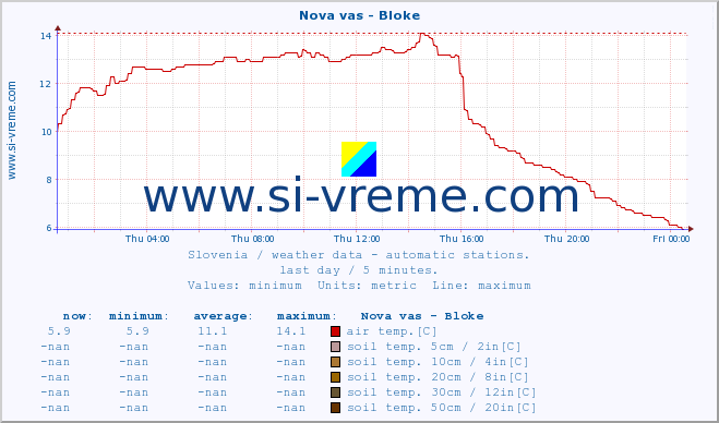  :: Nova vas - Bloke :: air temp. | humi- dity | wind dir. | wind speed | wind gusts | air pressure | precipi- tation | sun strength | soil temp. 5cm / 2in | soil temp. 10cm / 4in | soil temp. 20cm / 8in | soil temp. 30cm / 12in | soil temp. 50cm / 20in :: last day / 5 minutes.