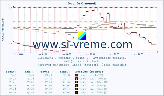 POVPREČJE :: Dobliče Črnomelj :: temp. zraka | vlaga | smer vetra | hitrost vetra | sunki vetra | tlak | padavine | sonce | temp. tal  5cm | temp. tal 10cm | temp. tal 20cm | temp. tal 30cm | temp. tal 50cm :: zadnji dan / 5 minut.