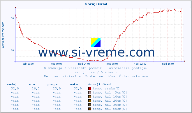 POVPREČJE :: Gornji Grad :: temp. zraka | vlaga | smer vetra | hitrost vetra | sunki vetra | tlak | padavine | sonce | temp. tal  5cm | temp. tal 10cm | temp. tal 20cm | temp. tal 30cm | temp. tal 50cm :: zadnji dan / 5 minut.