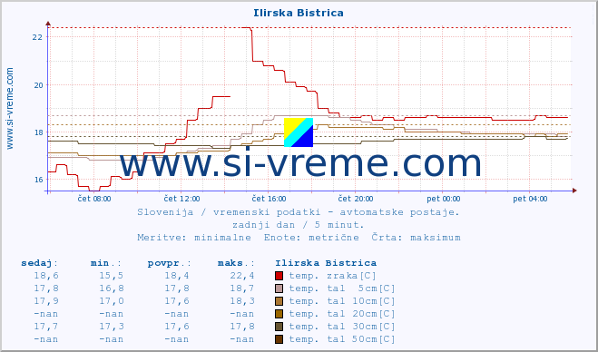 POVPREČJE :: Ilirska Bistrica :: temp. zraka | vlaga | smer vetra | hitrost vetra | sunki vetra | tlak | padavine | sonce | temp. tal  5cm | temp. tal 10cm | temp. tal 20cm | temp. tal 30cm | temp. tal 50cm :: zadnji dan / 5 minut.