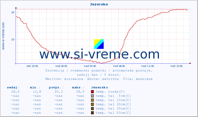 POVPREČJE :: Jezersko :: temp. zraka | vlaga | smer vetra | hitrost vetra | sunki vetra | tlak | padavine | sonce | temp. tal  5cm | temp. tal 10cm | temp. tal 20cm | temp. tal 30cm | temp. tal 50cm :: zadnji dan / 5 minut.