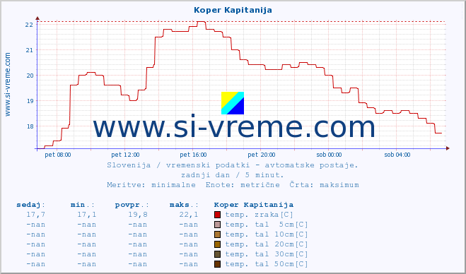 POVPREČJE :: Koper Kapitanija :: temp. zraka | vlaga | smer vetra | hitrost vetra | sunki vetra | tlak | padavine | sonce | temp. tal  5cm | temp. tal 10cm | temp. tal 20cm | temp. tal 30cm | temp. tal 50cm :: zadnji dan / 5 minut.