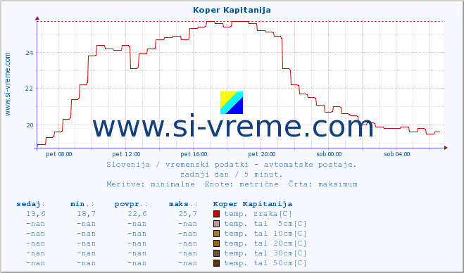 POVPREČJE :: Koper Kapitanija :: temp. zraka | vlaga | smer vetra | hitrost vetra | sunki vetra | tlak | padavine | sonce | temp. tal  5cm | temp. tal 10cm | temp. tal 20cm | temp. tal 30cm | temp. tal 50cm :: zadnji dan / 5 minut.