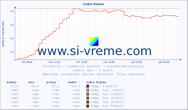 POVPREČJE :: Luka Koper :: temp. zraka | vlaga | smer vetra | hitrost vetra | sunki vetra | tlak | padavine | sonce | temp. tal  5cm | temp. tal 10cm | temp. tal 20cm | temp. tal 30cm | temp. tal 50cm :: zadnji dan / 5 minut.