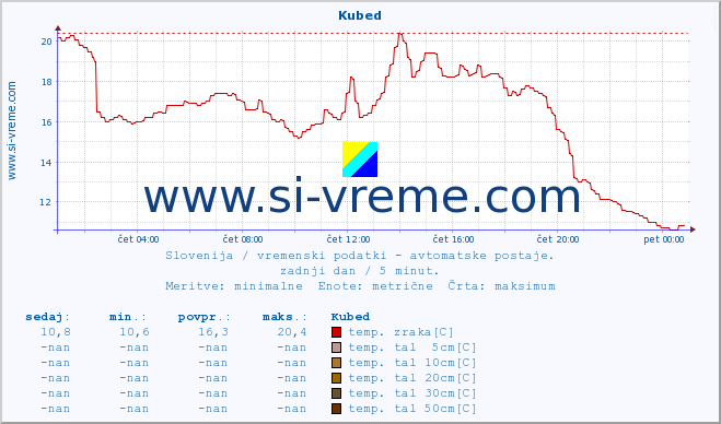 POVPREČJE :: Kubed :: temp. zraka | vlaga | smer vetra | hitrost vetra | sunki vetra | tlak | padavine | sonce | temp. tal  5cm | temp. tal 10cm | temp. tal 20cm | temp. tal 30cm | temp. tal 50cm :: zadnji dan / 5 minut.