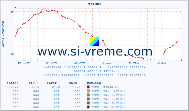 POVPREČJE :: Metlika :: temp. zraka | vlaga | smer vetra | hitrost vetra | sunki vetra | tlak | padavine | sonce | temp. tal  5cm | temp. tal 10cm | temp. tal 20cm | temp. tal 30cm | temp. tal 50cm :: zadnji dan / 5 minut.