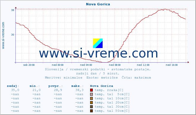 POVPREČJE :: Nova Gorica :: temp. zraka | vlaga | smer vetra | hitrost vetra | sunki vetra | tlak | padavine | sonce | temp. tal  5cm | temp. tal 10cm | temp. tal 20cm | temp. tal 30cm | temp. tal 50cm :: zadnji dan / 5 minut.