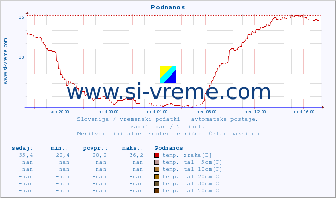 POVPREČJE :: Podnanos :: temp. zraka | vlaga | smer vetra | hitrost vetra | sunki vetra | tlak | padavine | sonce | temp. tal  5cm | temp. tal 10cm | temp. tal 20cm | temp. tal 30cm | temp. tal 50cm :: zadnji dan / 5 minut.