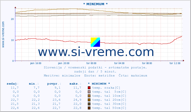 POVPREČJE :: * MINIMUM * :: temp. zraka | vlaga | smer vetra | hitrost vetra | sunki vetra | tlak | padavine | sonce | temp. tal  5cm | temp. tal 10cm | temp. tal 20cm | temp. tal 30cm | temp. tal 50cm :: zadnji dan / 5 minut.