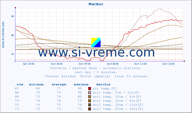  :: Maribor :: air temp. | humi- dity | wind dir. | wind speed | wind gusts | air pressure | precipi- tation | sun strength | soil temp. 5cm / 2in | soil temp. 10cm / 4in | soil temp. 20cm / 8in | soil temp. 30cm / 12in | soil temp. 50cm / 20in :: last day / 5 minutes.