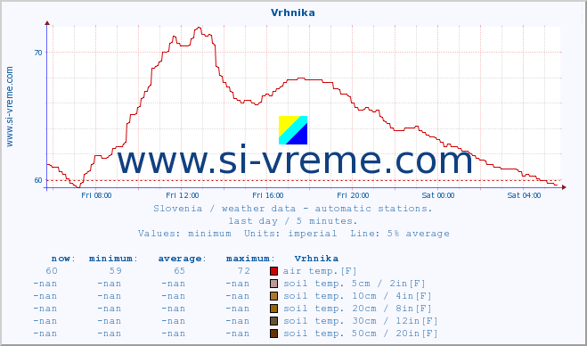  :: Vrhnika :: air temp. | humi- dity | wind dir. | wind speed | wind gusts | air pressure | precipi- tation | sun strength | soil temp. 5cm / 2in | soil temp. 10cm / 4in | soil temp. 20cm / 8in | soil temp. 30cm / 12in | soil temp. 50cm / 20in :: last day / 5 minutes.