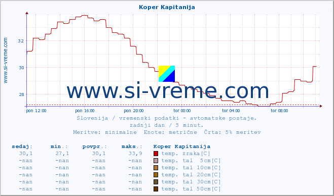 POVPREČJE :: Koper Kapitanija :: temp. zraka | vlaga | smer vetra | hitrost vetra | sunki vetra | tlak | padavine | sonce | temp. tal  5cm | temp. tal 10cm | temp. tal 20cm | temp. tal 30cm | temp. tal 50cm :: zadnji dan / 5 minut.