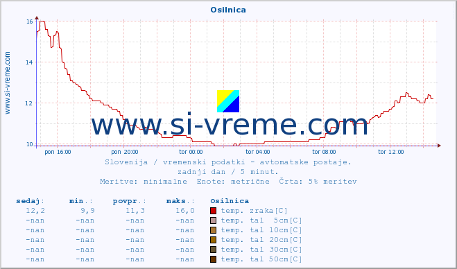 POVPREČJE :: Osilnica :: temp. zraka | vlaga | smer vetra | hitrost vetra | sunki vetra | tlak | padavine | sonce | temp. tal  5cm | temp. tal 10cm | temp. tal 20cm | temp. tal 30cm | temp. tal 50cm :: zadnji dan / 5 minut.