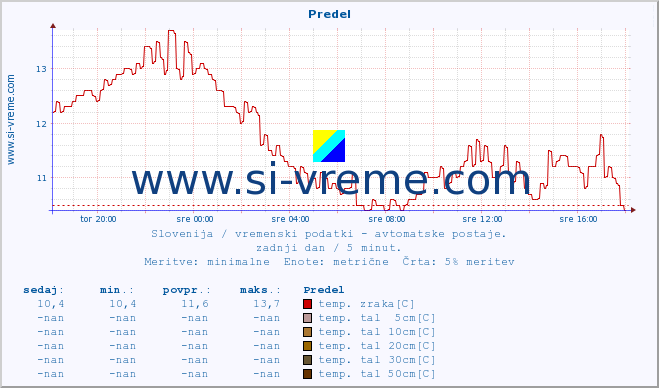 POVPREČJE :: Predel :: temp. zraka | vlaga | smer vetra | hitrost vetra | sunki vetra | tlak | padavine | sonce | temp. tal  5cm | temp. tal 10cm | temp. tal 20cm | temp. tal 30cm | temp. tal 50cm :: zadnji dan / 5 minut.